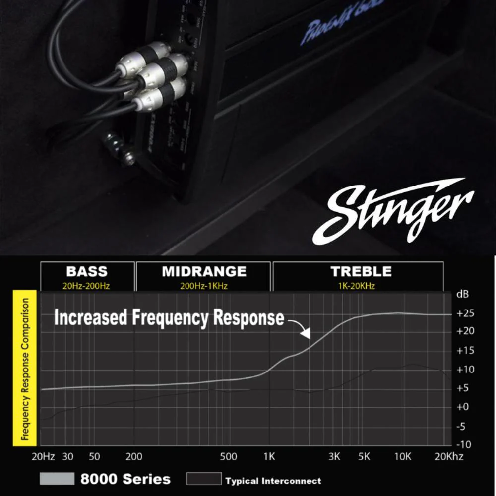 Stinger SI8212 8000 Series 2 Channel Triple Shielded RCA Interconnect Cable 3.7m - Image 5